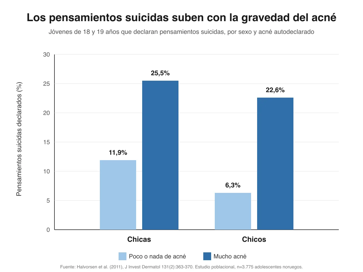 Gráfico de barras agrupadas con los pensamientos suicidas en adolescentes noruegos según sexo y gravedad del acné. Las chicas con mucho acné llegan al 25,5% frente al 11,9% de las que tienen poco o nada, y los chicos al 22,6% frente al 6,3%.