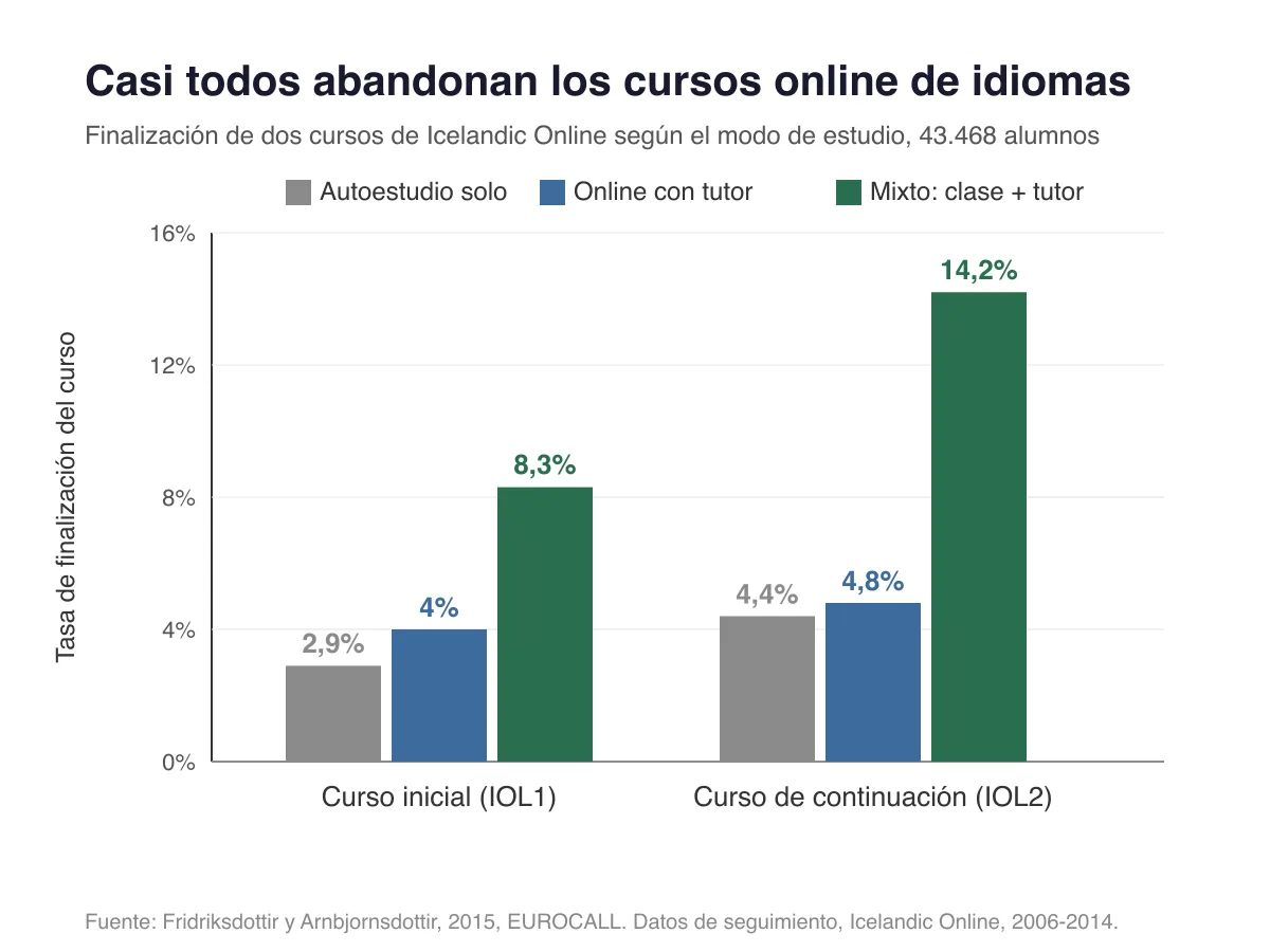 Gráfico de barras agrupadas que compara las tasas de finalización de dos cursos online gratuitos de islandés según el modo de estudio. El autoestudio en solitario terminó en el 2,9% y el 4,4% de los casos, online con tutor en el 4% y el 4,8%, y el aprendizaje mixto con clases y tutor en el 8,3% y el 14,2%, casi el triple que el autoestudio. Fuente: Fridriksdottir y Arnbjornsdottir 2015, datos de seguimiento de 43.468 alumnos.