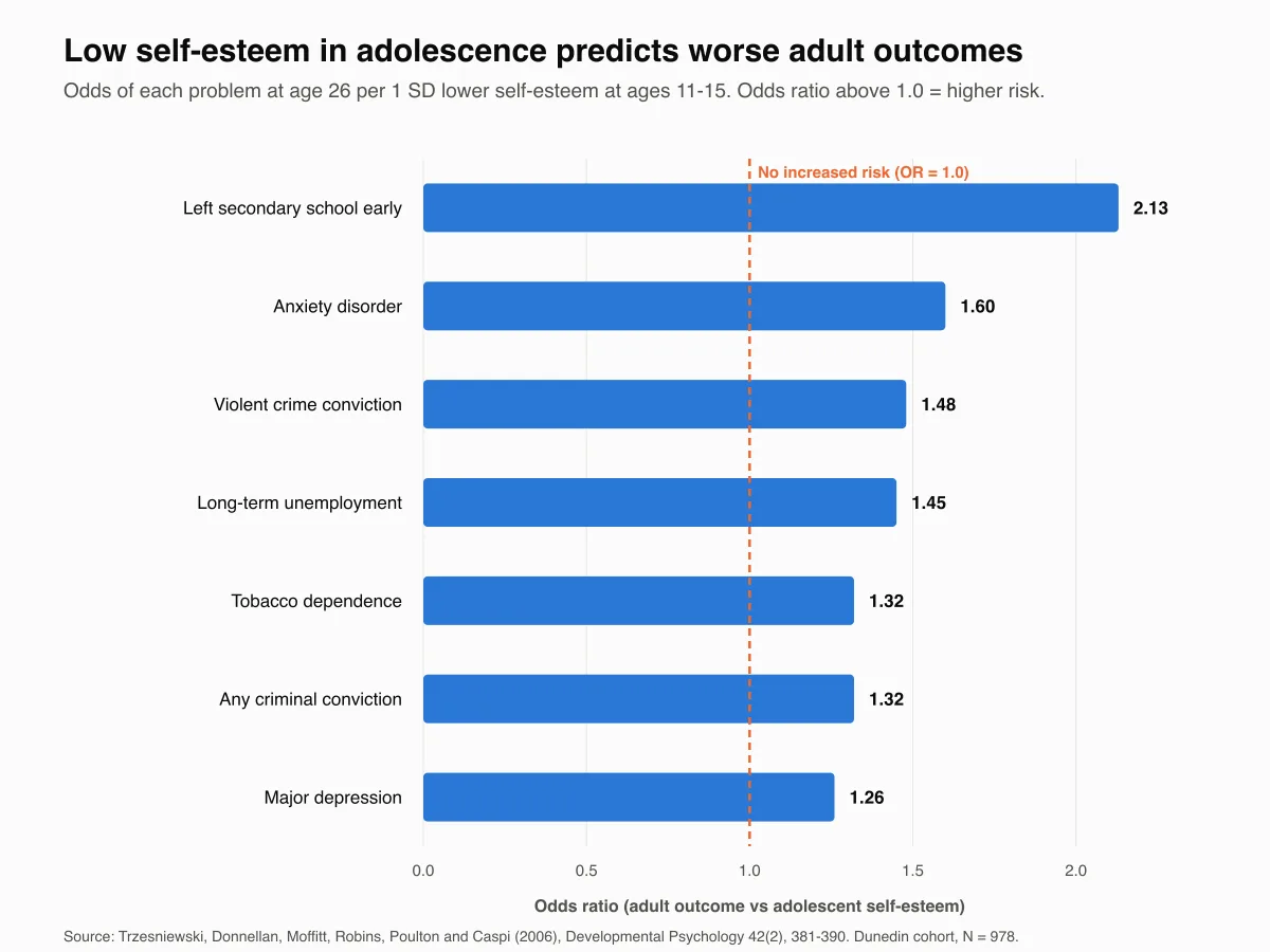 Horizontal bar chart of odds ratios for seven adult outcomes at age 26 among adolescents with low self-esteem, all above the no-increased-risk line of 1.0: leaving secondary school early 2.13, anxiety disorder 1.60, violent crime conviction 1.48, long-term unemployment 1.45, tobacco dependence 1.32, any criminal conviction 1.32, and major depression 1.26.