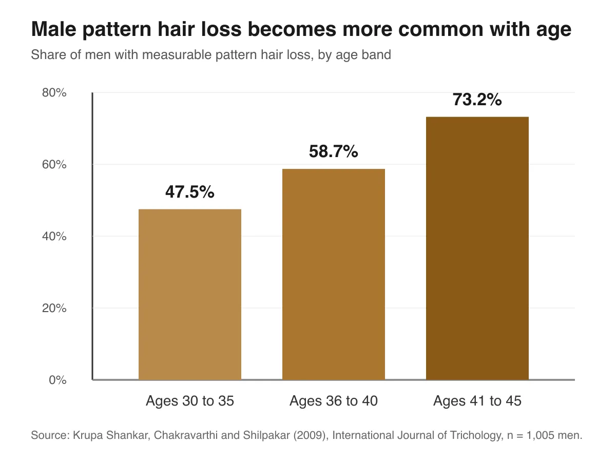 Bar chart showing male pattern hair loss becomes more common with age: 47.5% of men aged 30 to 35 are affected, rising to 58.7% at ages 36 to 40 and 73.2% at ages 41 to 45, based on a study of 1,005 men.