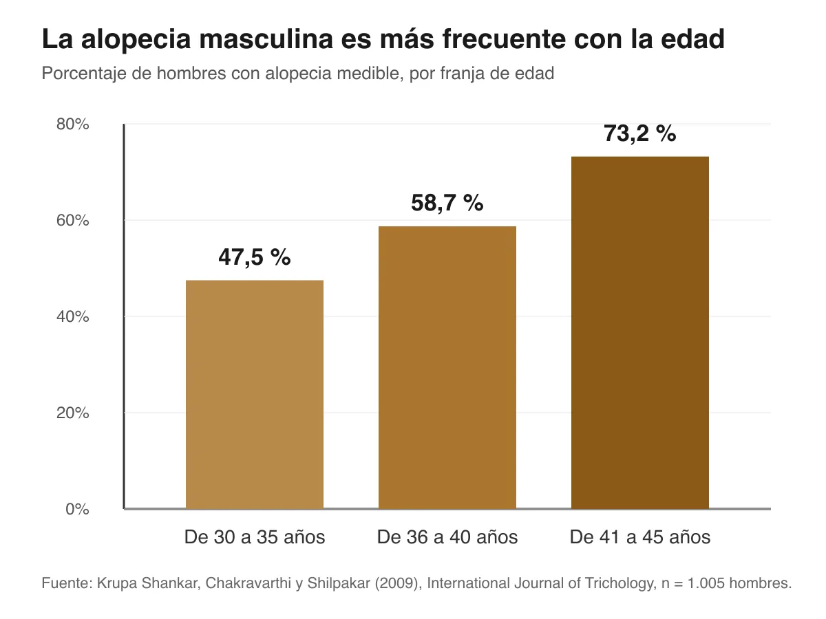 Gráfico de barras que muestra que la alopecia masculina es más común con la edad: afecta al 47,5% de los hombres de 30 a 35 años, sube al 58,7% entre los 36 y 40 y al 73,2% entre los 41 y 45, según un estudio con 1.005 hombres.