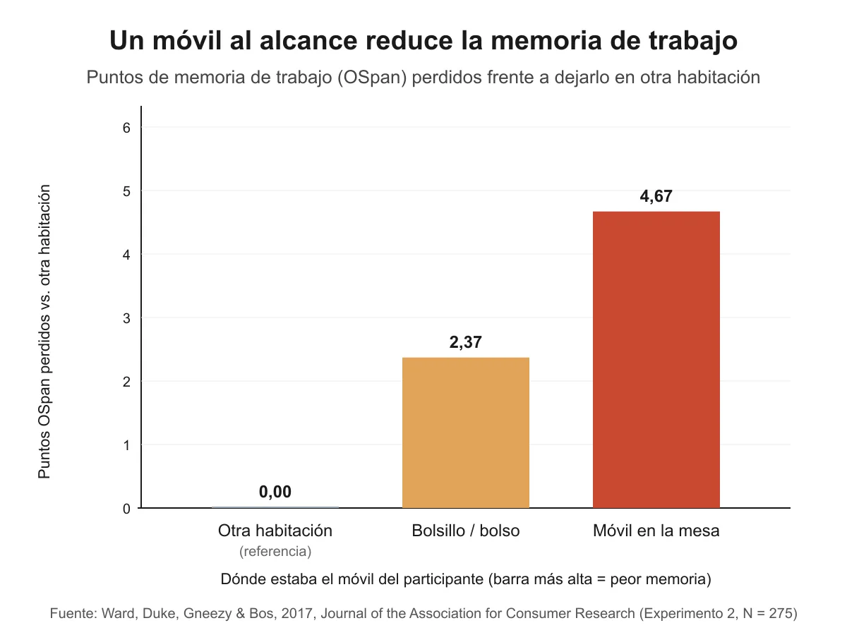 Gráfico de barras: la pérdida de memoria de trabajo crece cuanto más cerca está el móvil; en otra habitación es la referencia, en el bolsillo o bolso se pierden 2,37 puntos y sobre la mesa 4,67.