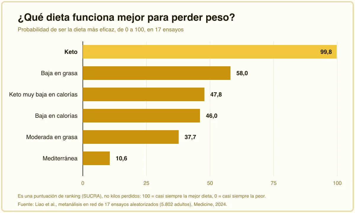 Gráfico de barras horizontales que ordena seis dietas por eficacia para perder peso, con la keto muy por delante con 99,8 y la mediterránea última con 10,6, según un metaanálisis en red de 2024 con 17 ensayos.