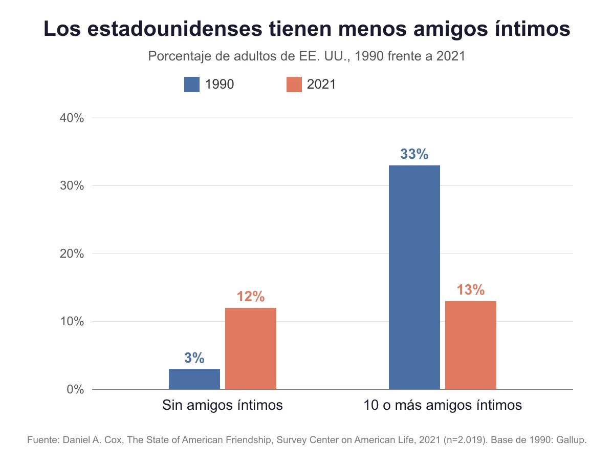Gráfico de barras agrupadas que muestra que entre 1990 y 2021 la proporción de adultos de EE. UU. sin amigos íntimos subió del 3% al 12%, mientras que la de quienes tienen 10 o más amigos íntimos cayó del 33% al 13%.