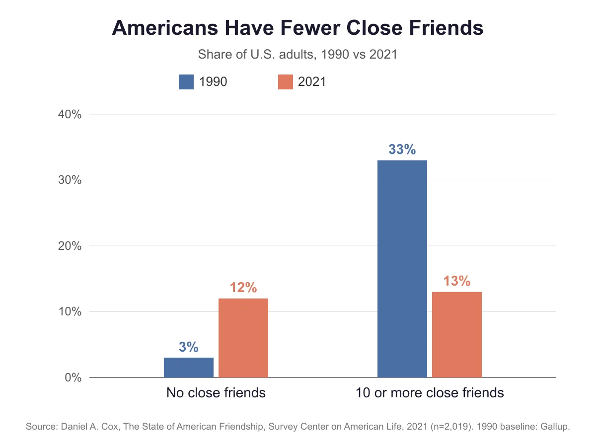 Grouped bar chart showing that from 1990 to 2021 the share of U.S. adults with no close friends rose from 3 percent to 12 percent, while the share with 10 or more close friends fell from 33 percent to 13 percent.