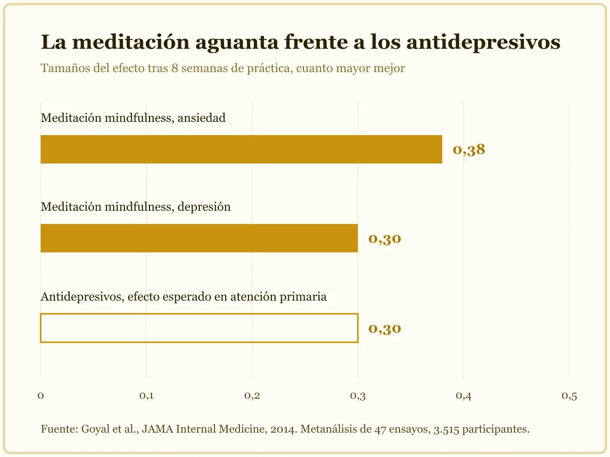 Gráfico de barras que compara tamaños del efecto: la meditación mindfulness puntúa 0,38 en ansiedad y 0,30 en depresión, igualando el 0,30 esperado de los antidepresivos en atención primaria.