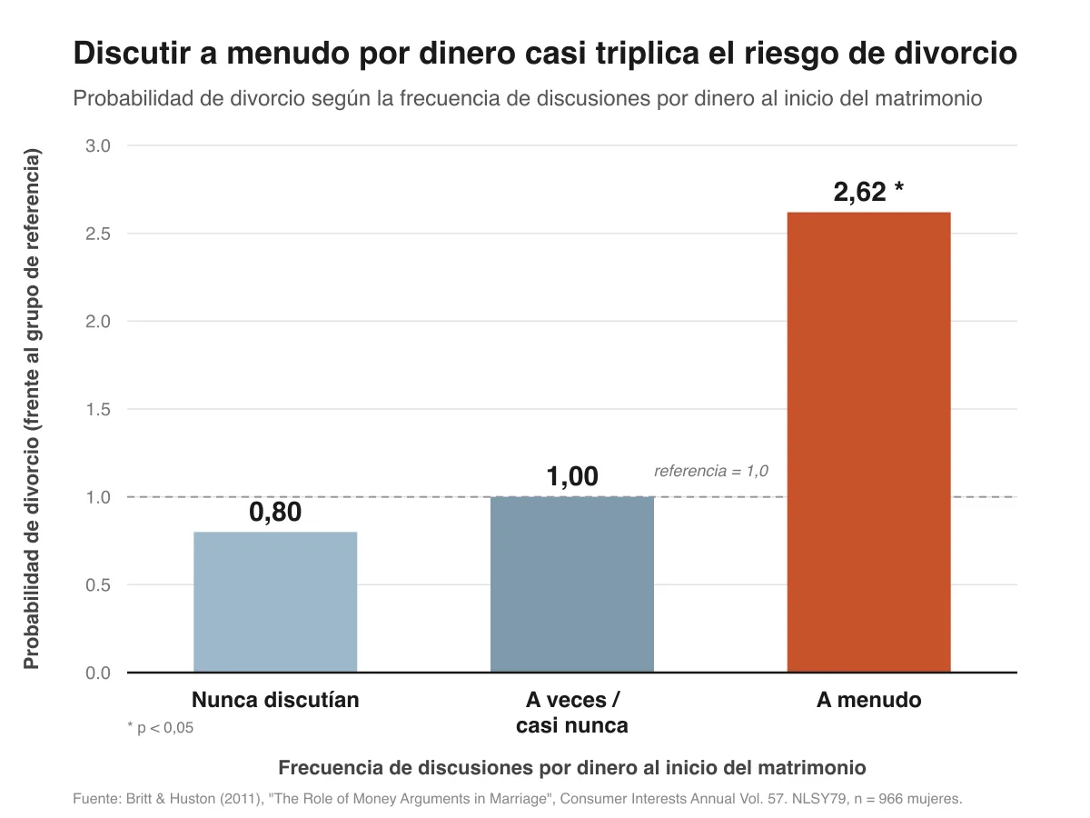 Gráfico de barras que muestra que las parejas que discutían a menudo por dinero al inicio del matrimonio tenían 2,62 veces más probabilidad de divorciarse