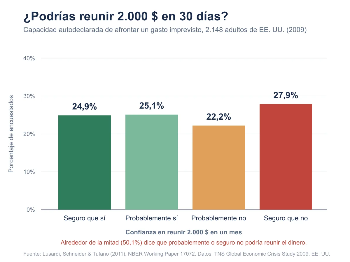 Gráfico de barras de 2.148 adultos de EE. UU. ante la pregunta de si podrían reunir 2.000 $ en 30 días: cerca de la mitad dijo que probablemente o seguro no