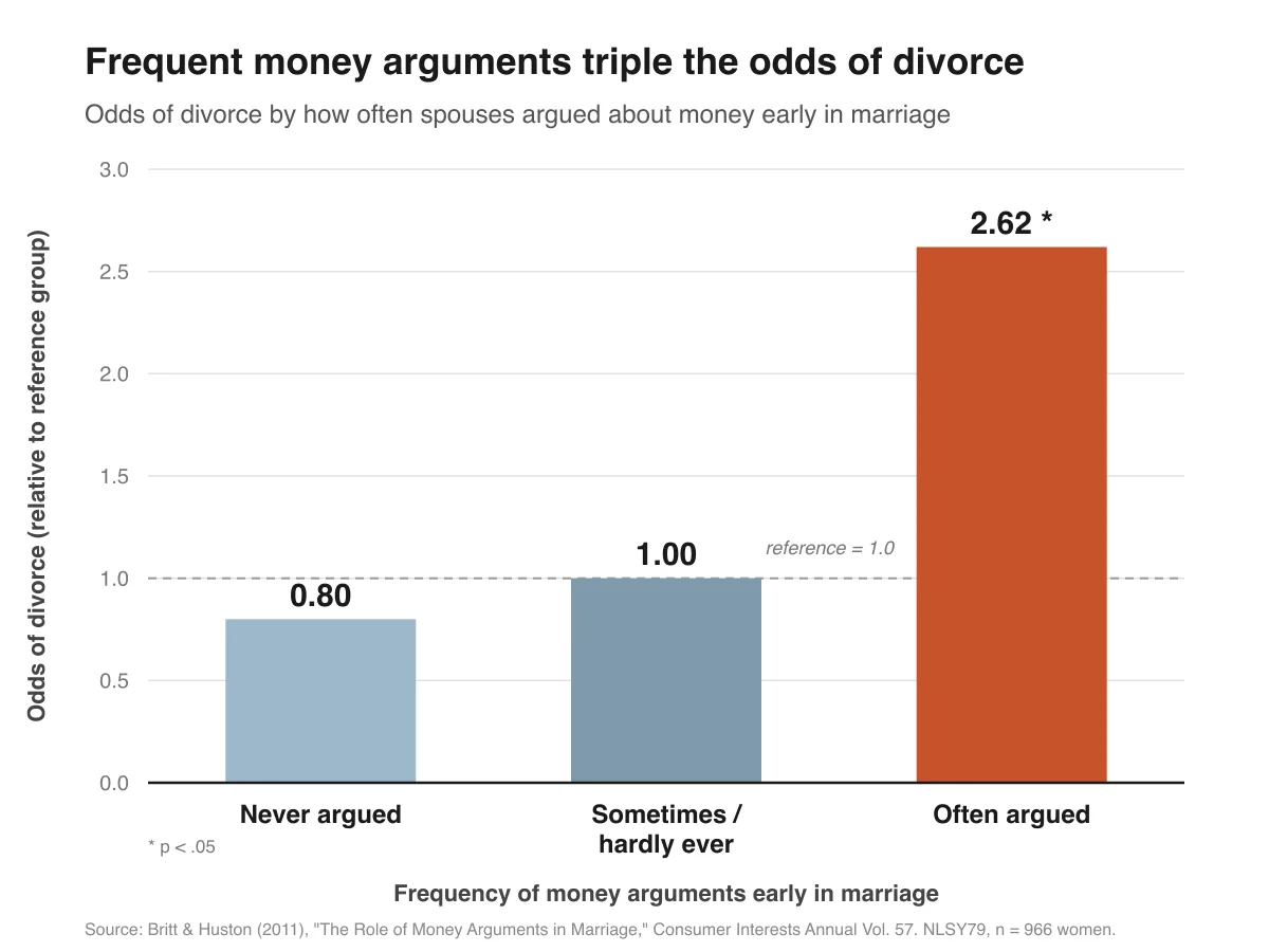 Bar chart showing couples who often argued about money early in marriage had 2.62 times the odds of divorce