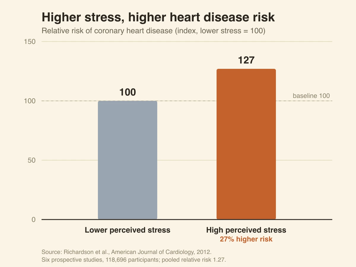 Bar chart showing a relative heart disease risk index of 100 for lower perceived stress and 127 for high perceived stress, from a 2012 review of six studies covering 118,696 people.