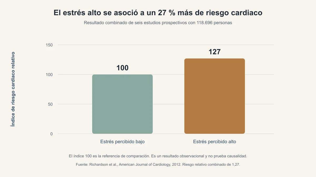 Gráfico de barras que muestra un índice relativo de riesgo de enfermedad cardíaca de 100 para el estrés percibido bajo y de 127 para el estrés percibido alto, según una revisión de 2012 de seis estudios con 118.696 personas.