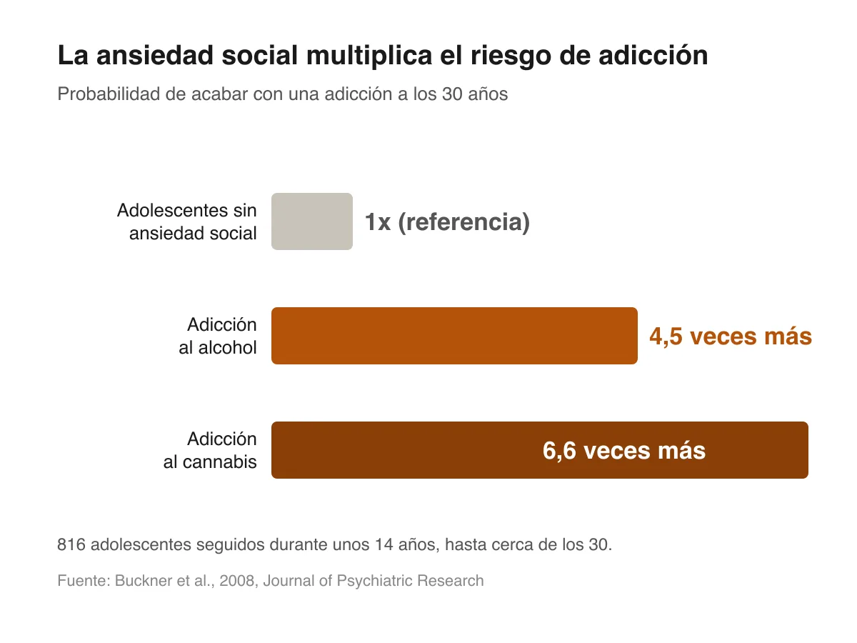 Gráfico de barras que muestra que los adolescentes con ansiedad social tenían 4,5 veces más probabilidades de acabar adictos al alcohol y 6,6 veces más al cannabis a los 30 años que sus compañeros.