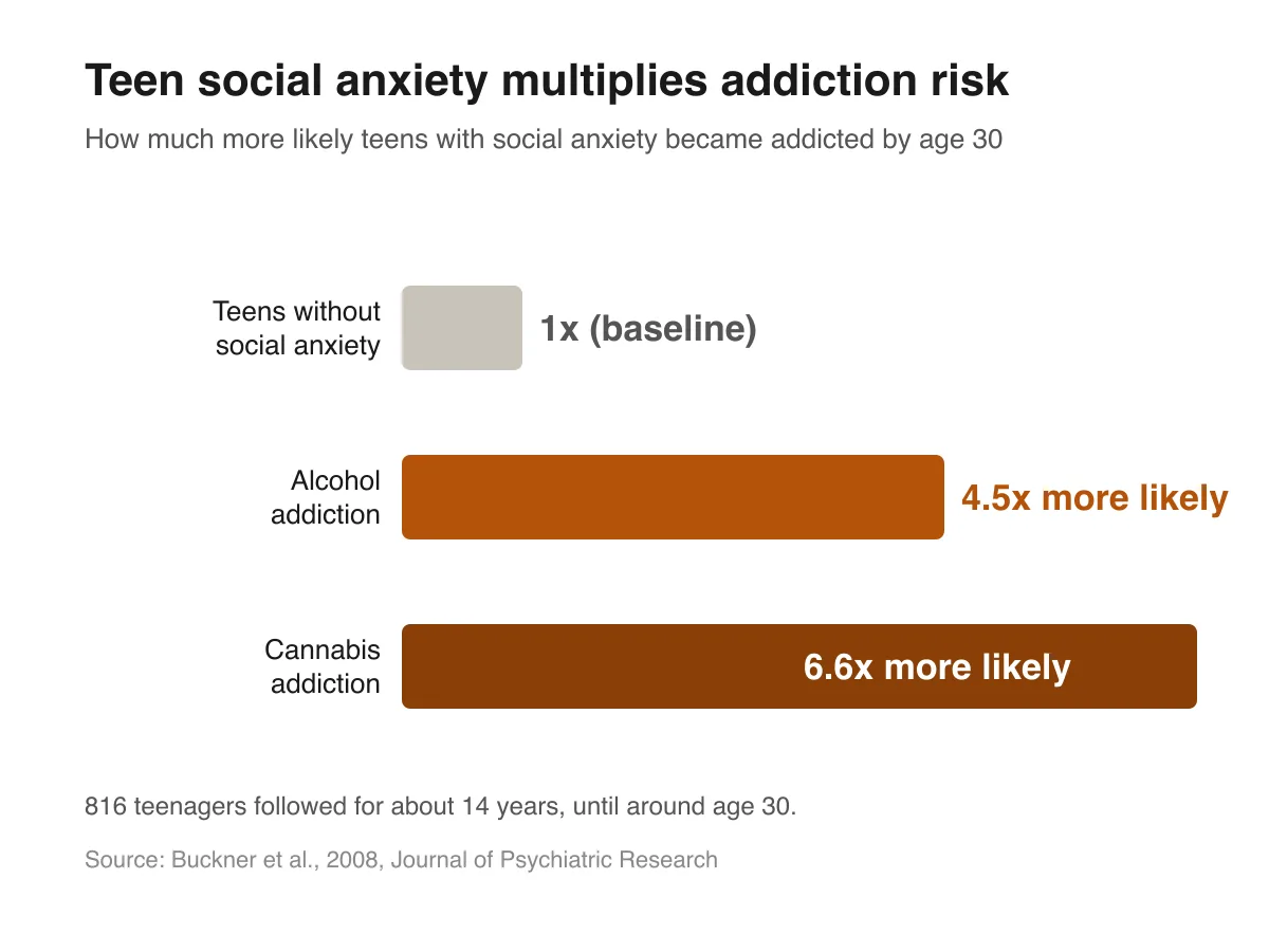 Bar chart showing that teenagers with social anxiety were 4.5 times more likely to become addicted to alcohol and 6.6 times more likely to become addicted to cannabis by age 30 than their peers.