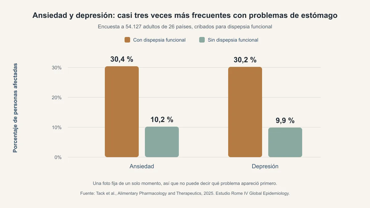 Gráfico de barras agrupadas que compara las tasas de ansiedad y depresión en adultos con y sin dispepsia funcional. El 30,4 por ciento con la condición declara ansiedad frente al 10,2 por ciento sin ella, y el 30,2 por ciento declara depresión frente al 9,9 por ciento.